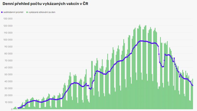 Zájem Čechů o očkování rychle klesá